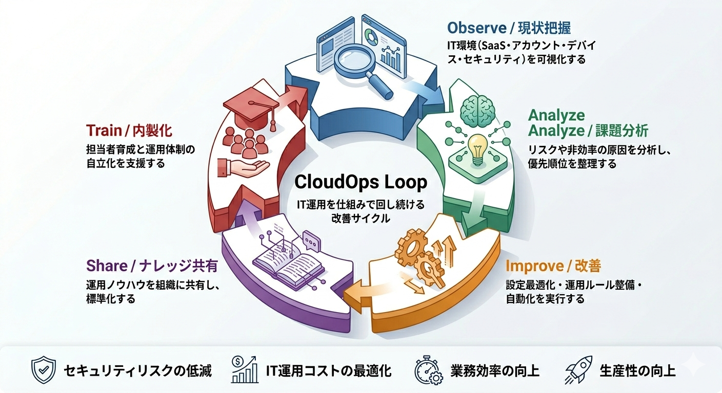 CloudOps Loop：Observe（現状把握）→Analyze（課題分析）→Improve（改善）→Share（ナレッジ共有）→Train（内製化・育成）の5工程を継続的に回す運用サイクル